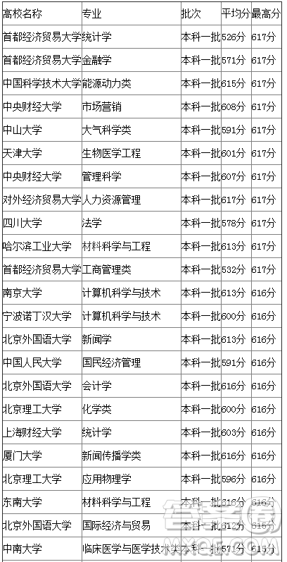 2020年重慶高考615分左右可以上什么大學