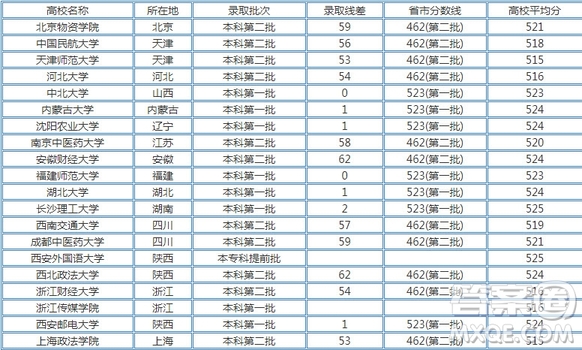 2020天津高考理科521分左右可以上什么大學 2020天津高考521多分能上哪些大學