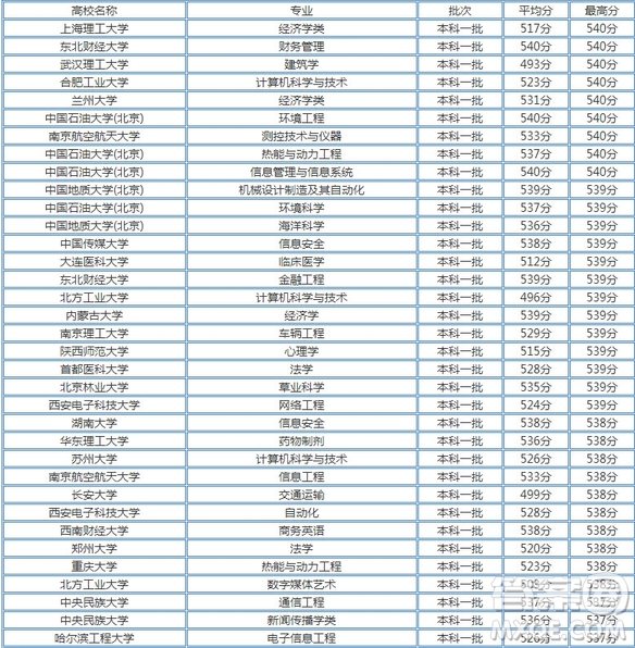 2020天津高考文理科535分左右可以上哪些大學(xué) 2020天津高考文理科535分能上什么大學(xué)