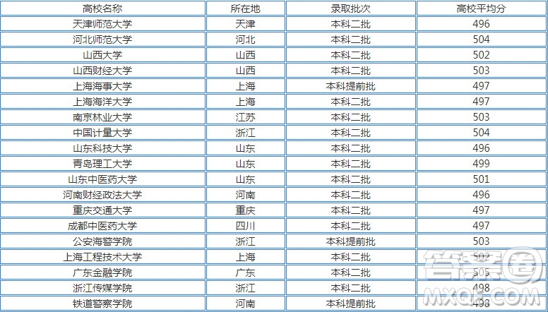 2020天津高考503分可以上哪些大學(xué) 2020天津高考503分能上什么學(xué)校