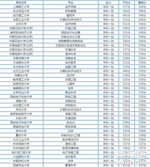 2020天津高考536分可以上哪些大學(xué) 2020天津高考536分能上什么大學(xué)