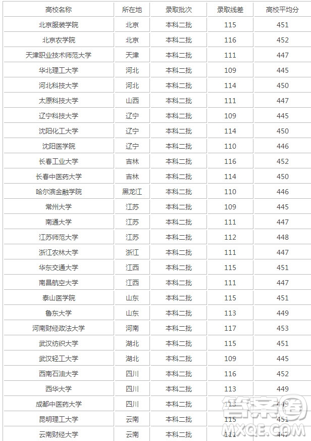 2020年陜西高考462分能上什么大學(xué) 2020年陜西高考理科462分能報(bào)哪些大學(xué)