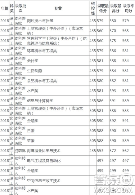 2020高考多少分可以上上海海洋大學(xué) 2020上海海洋大學(xué)各省錄取分?jǐn)?shù)線