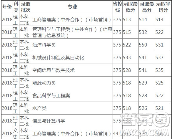 2020高考多少分可以上上海海洋大學(xué) 2020上海海洋大學(xué)各省錄取分?jǐn)?shù)線