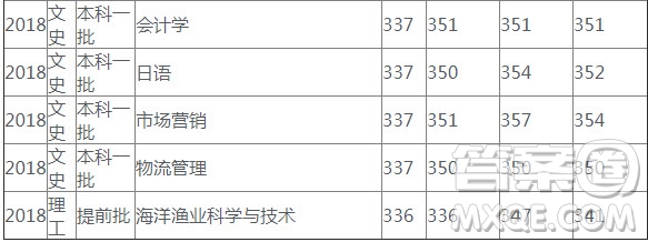 2020高考多少分可以上上海海洋大學(xué) 2020上海海洋大學(xué)各省錄取分?jǐn)?shù)線