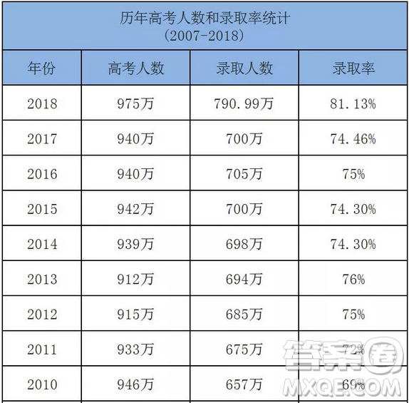 2020年高考本科批次分?jǐn)?shù)線會(huì)上漲嗎 2020年高考本科線會(huì)漲嗎
