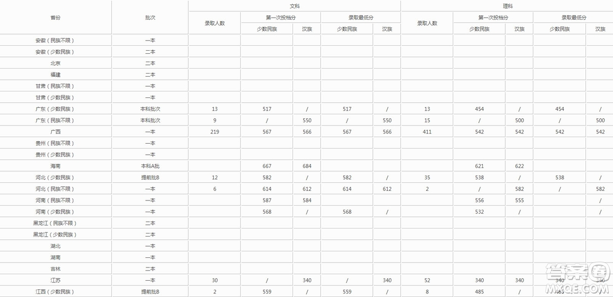 2020高考分數(shù)多少分可以上中南民族大學  2020年高考中南民族大學各省錄取分數(shù)線是多少