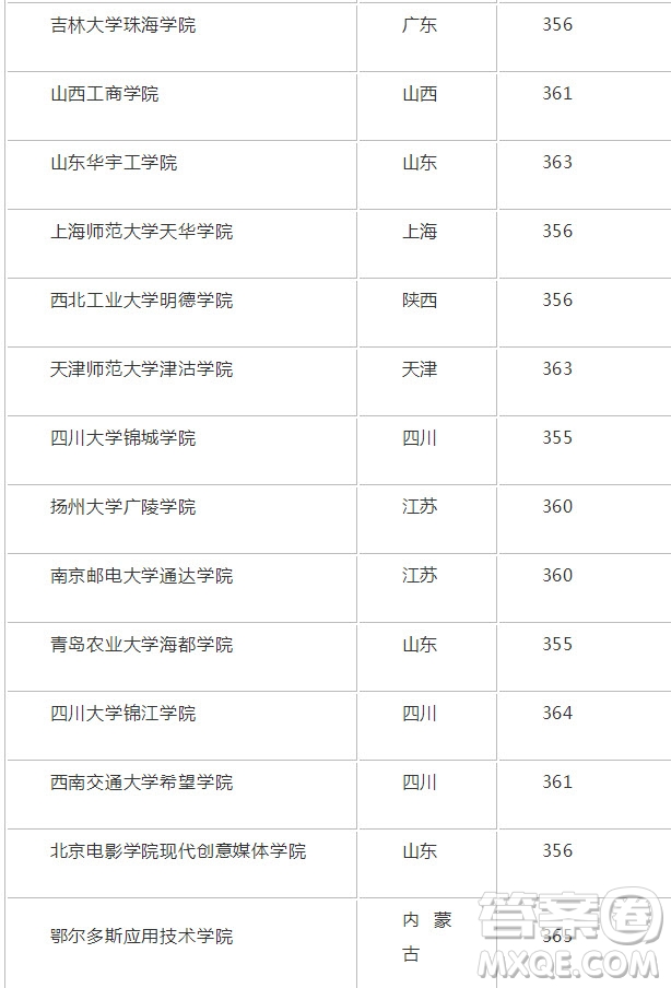 2020年新疆高考363分能上什么大學(xué) 2020年新疆高考363分可以報(bào)考哪些大學(xué)
