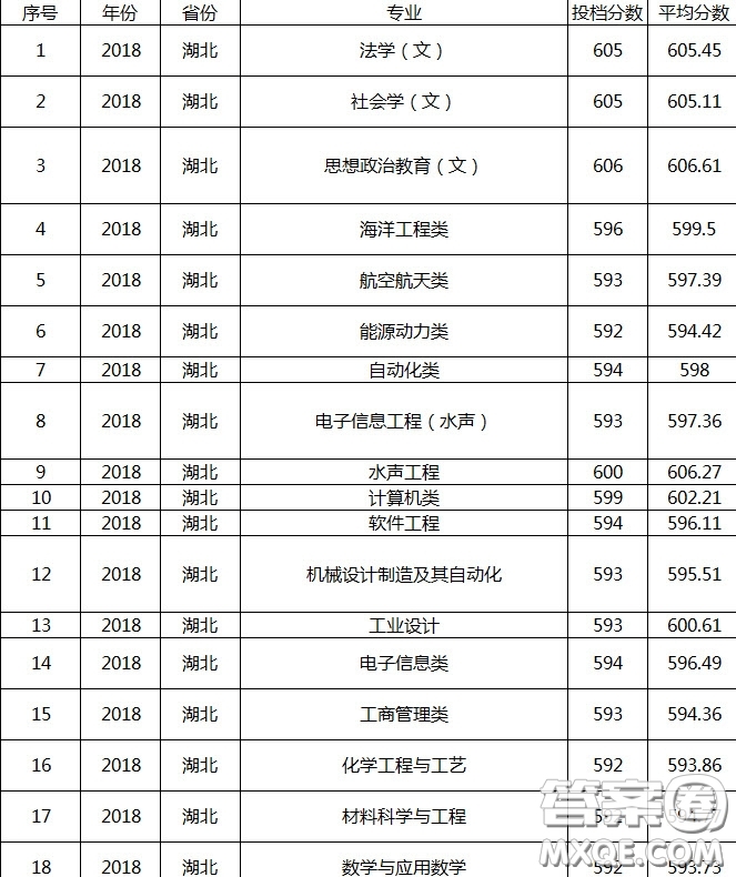 2020湖北多少分可以上哈爾濱工程大學(xué) 2020湖北高考多少分能報(bào)哈爾濱工程大學(xué)