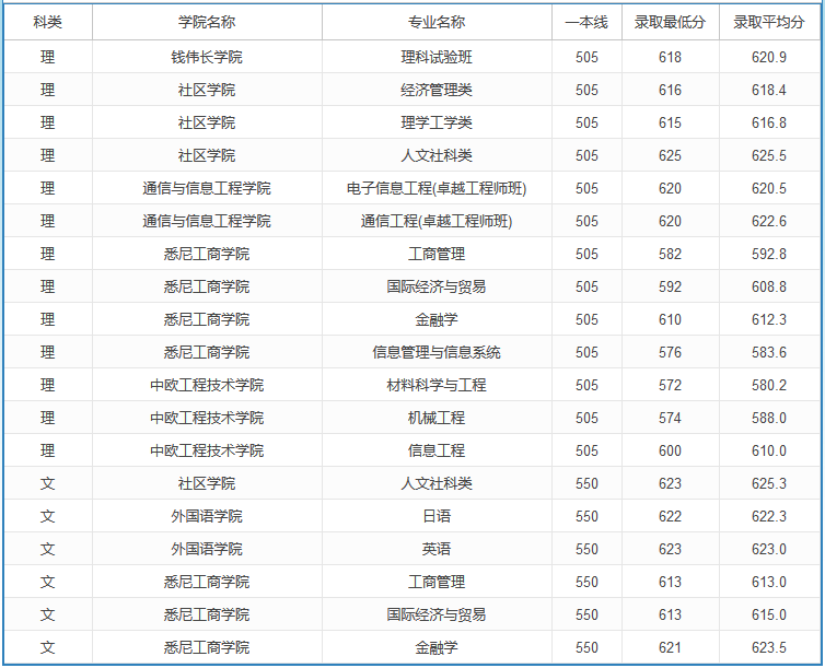 2020高考多少分可以上上海大學(xué) 2020年高考多少分能報上海大學(xué)