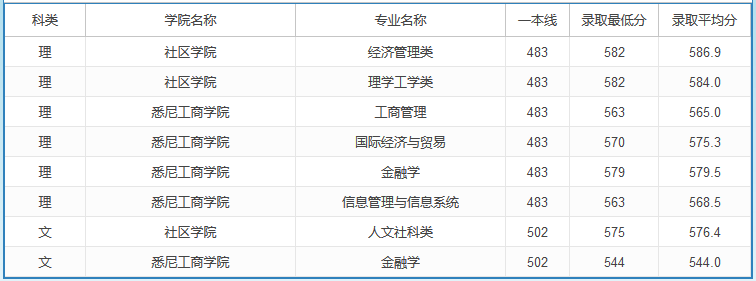 2020高考多少分可以上上海大學(xué) 2020年高考多少分能報上海大學(xué)