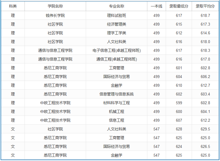 2020高考多少分可以上上海大學(xué) 2020年高考多少分能報上海大學(xué)