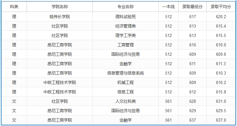 2020高考多少分可以上上海大學(xué) 2020年高考多少分能報上海大學(xué)