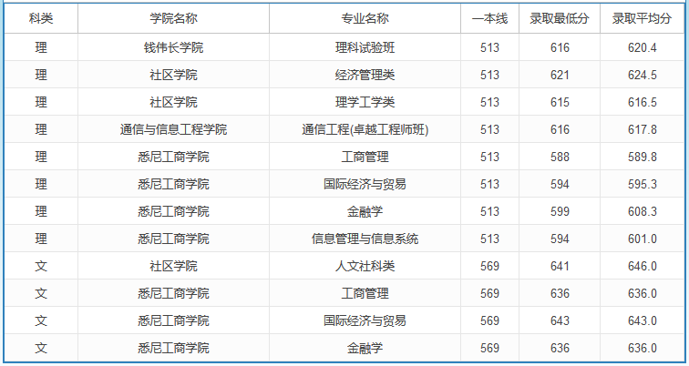 2020高考多少分可以上上海大學(xué) 2020年高考多少分能報上海大學(xué)