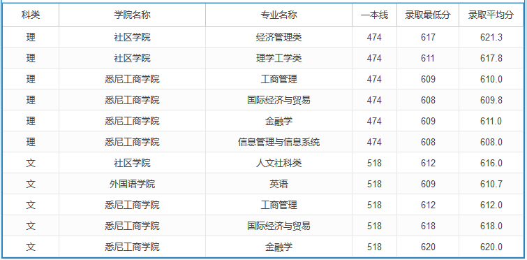 2020高考多少分可以上上海大學(xué) 2020年高考多少分能報上海大學(xué)