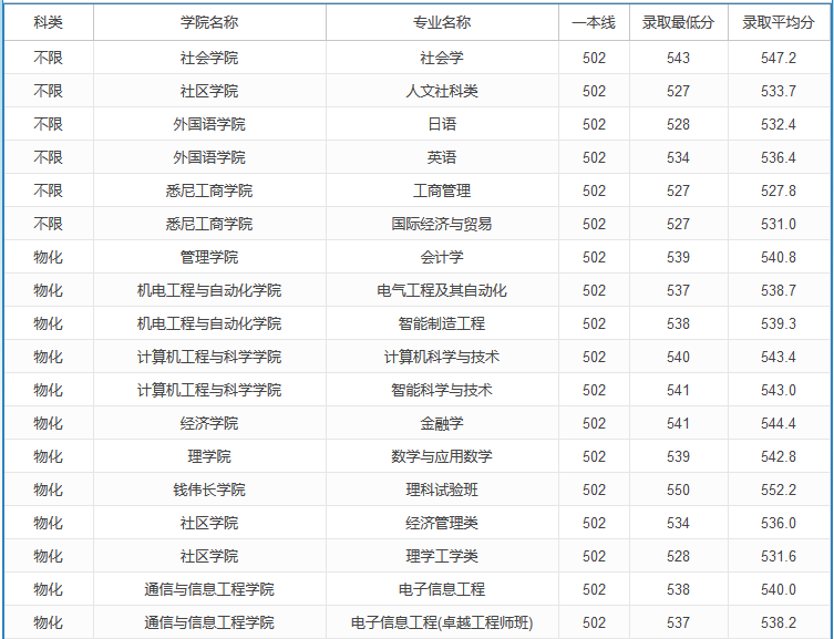 2020高考多少分可以上上海大學(xué) 2020年高考多少分能報上海大學(xué)