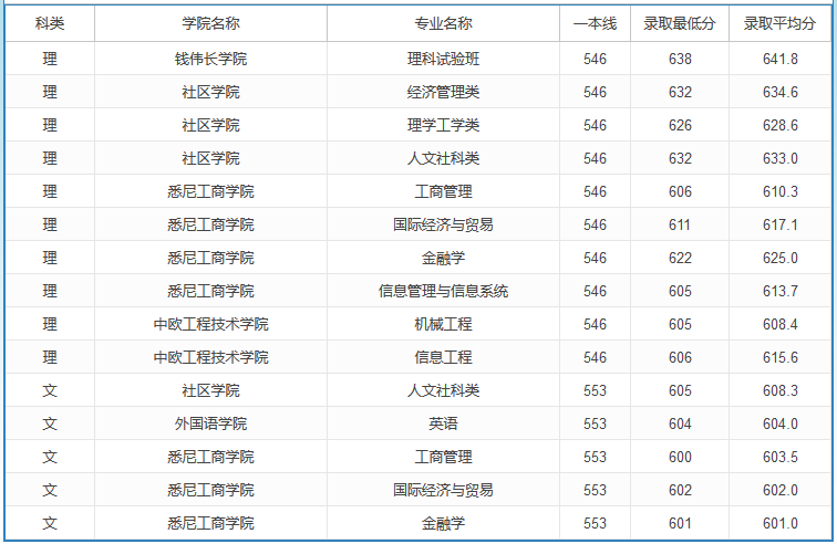 2020高考多少分可以上上海大學(xué) 2020年高考多少分能報上海大學(xué)