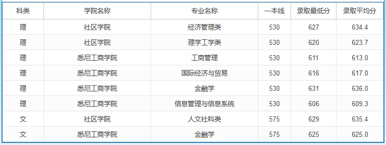 2020高考多少分可以上上海大學(xué) 2020年高考多少分能報上海大學(xué)