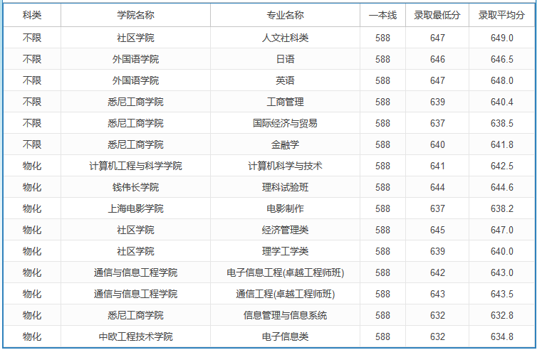 2020高考多少分可以上上海大學(xué) 2020年高考多少分能報上海大學(xué)