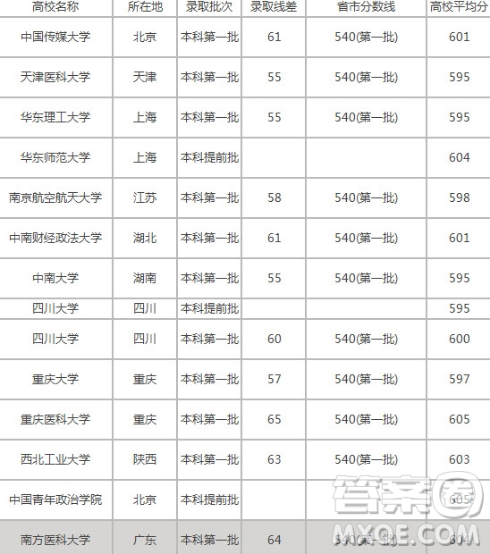 2020四川高考理科601分可以報什么大學(xué) 2020四川高考理科601分左右的大學(xué)推薦