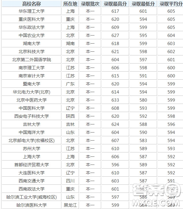 2020廣東高考理科601分可以報什么大學(xué) 2020廣東601分左右的大學(xué)推薦