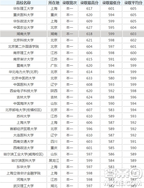 2020湖南高考理科601分可以報(bào)什么大學(xué) 2020湖南601分左右的大學(xué)推薦