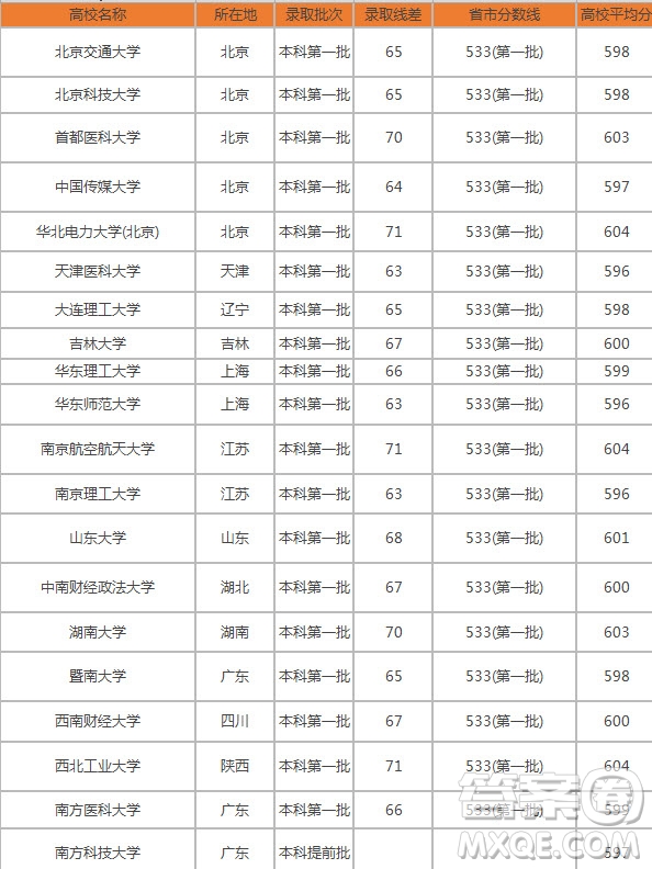 2020湖北高考理科601分可以報什么大學(xué) 2020湖北601分大學(xué)推薦