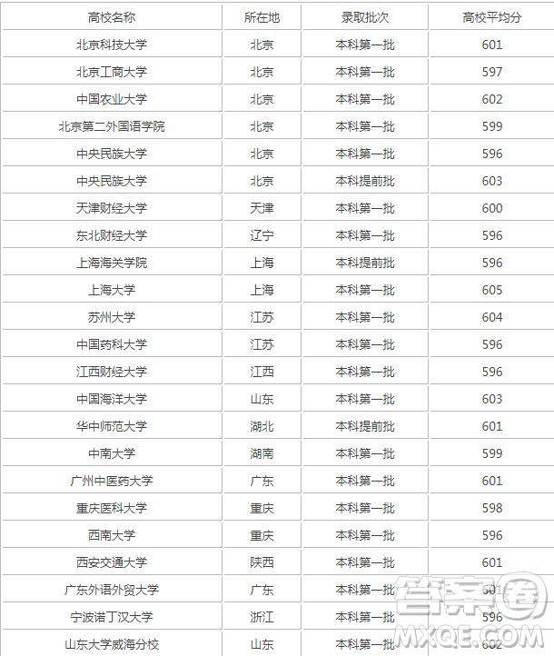 2020甘肅高考理科601分可以報什么大學(xué) 2020甘肅601分左右學(xué)校推薦