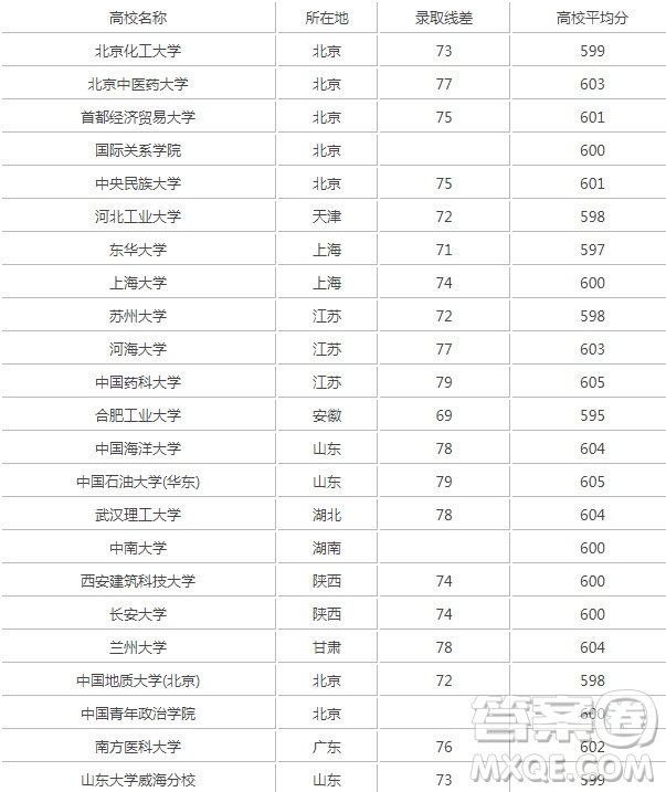 2020遼寧高考理科601分可以報什么大學 601分大學及專業(yè)推薦