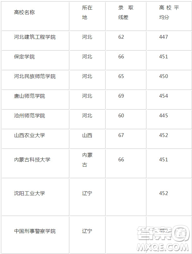 2020重慶高考理科452分可以報什么大學(xué) 2020年452分左右的大學(xué)推薦