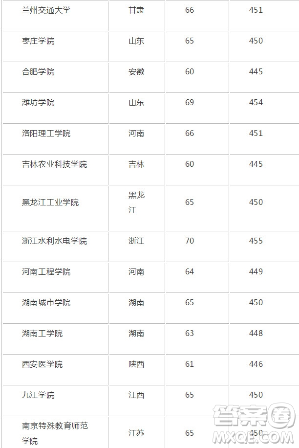 2020重慶高考理科452分可以報什么大學(xué) 2020年452分左右的大學(xué)推薦