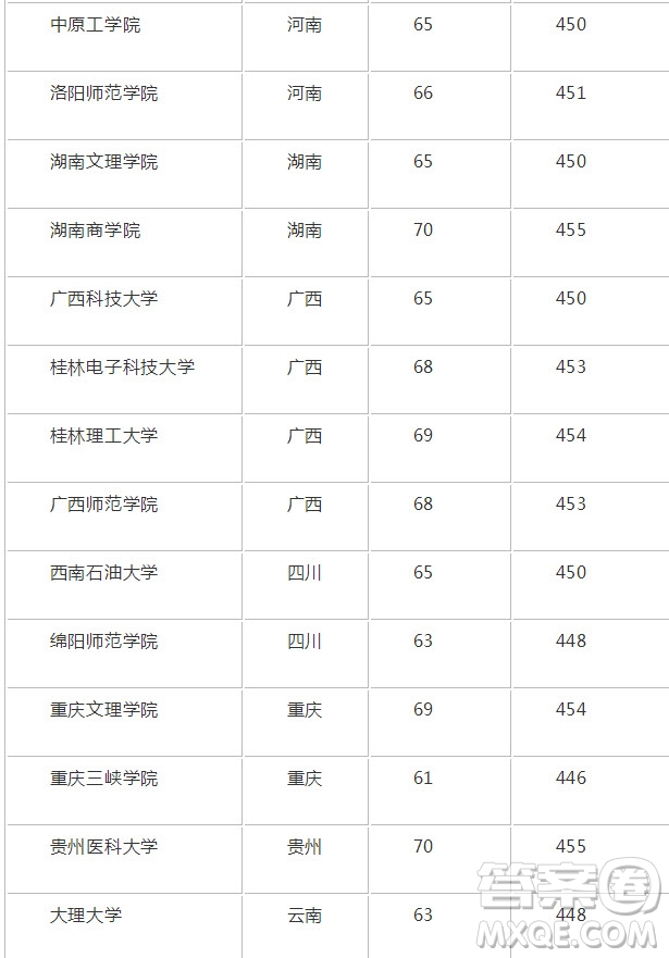 2020重慶高考理科452分可以報什么大學(xué) 2020年452分左右的大學(xué)推薦
