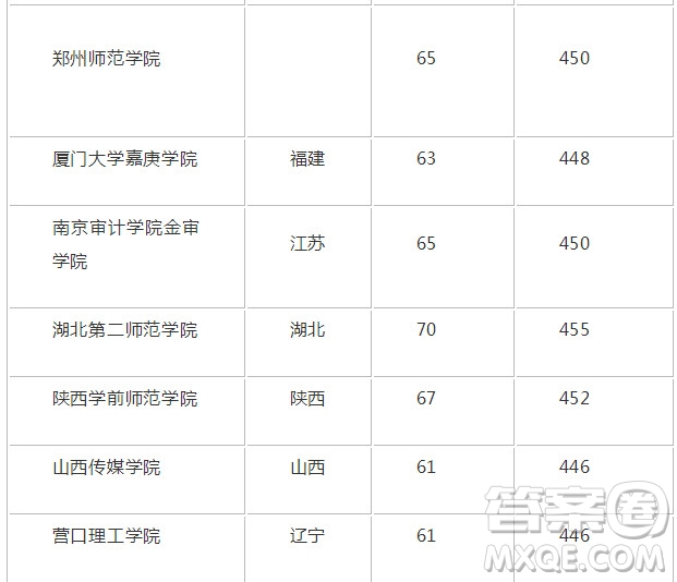 2020重慶高考理科452分可以報什么大學(xué) 2020年452分左右的大學(xué)推薦