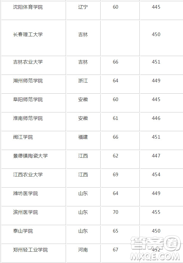 2020重慶高考理科452分可以報什么大學(xué) 2020年452分左右的大學(xué)推薦