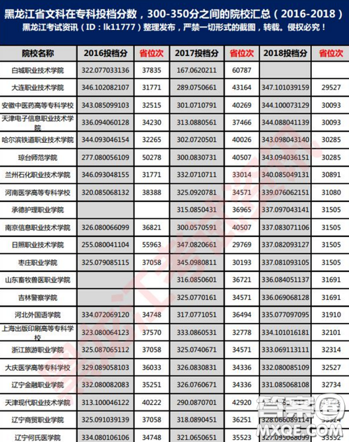 2020黑龍江高考文科303分可以報什么大學(xué) 300分左右的大學(xué)推薦