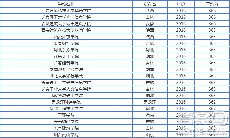 2020天津高考理科354分可以報什么大學(xué) 354分左右的大學(xué)推薦
