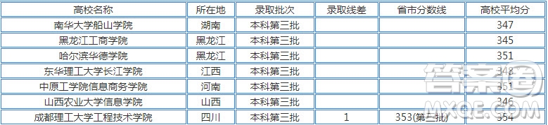 2020天津高考理科354分可以報什么大學(xué) 354分左右的大學(xué)推薦