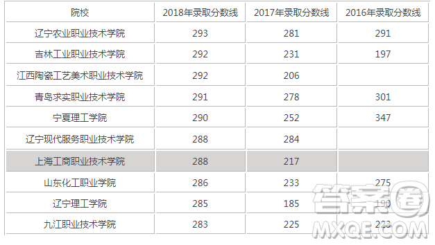 2020云南高考文科300分可以報什么大學(xué) 300分左右的大學(xué)推薦