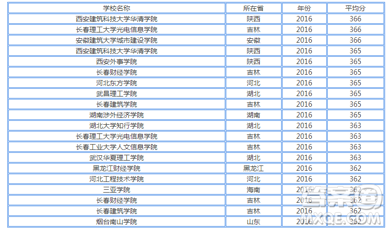2020天津高考文科350分可以報(bào)什么大學(xué) 350分左右的大學(xué)推薦