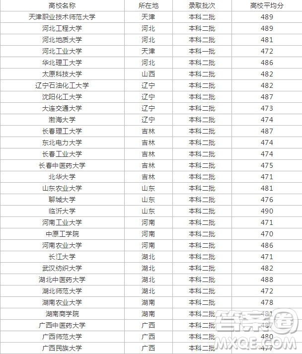 2020高考488分左右能上什么大學(xué) 488分文理科能報哪些學(xué)校