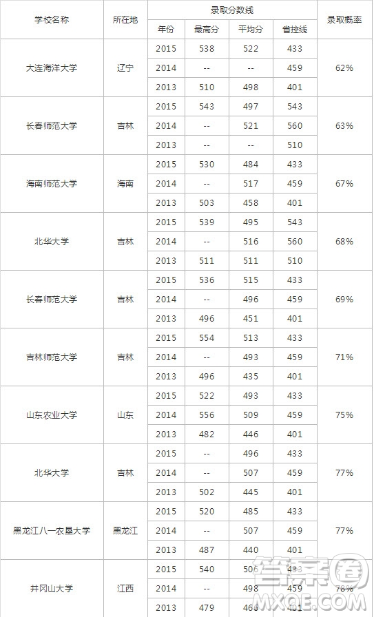 2020高考488分左右能上什么大學(xué) 488分文理科能報哪些學(xué)校