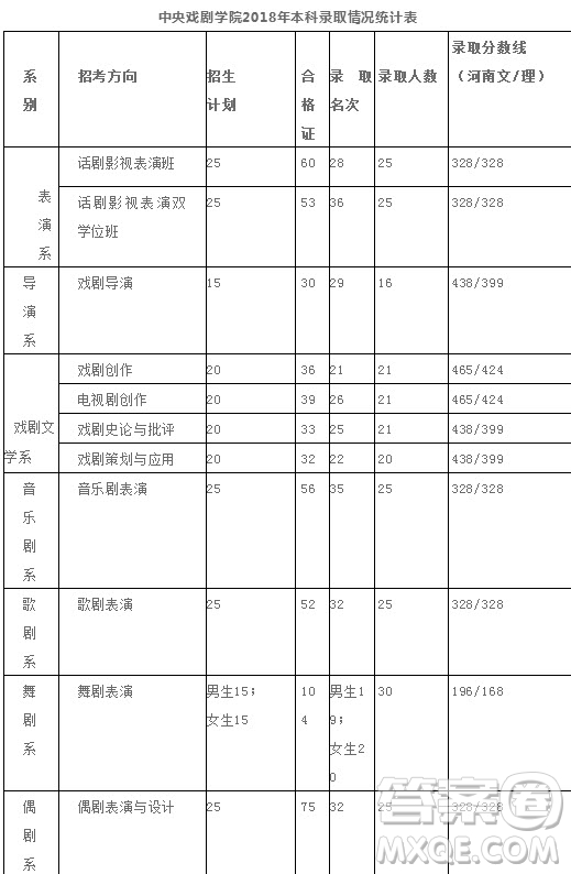 2020年報(bào)考中央戲劇學(xué)院需要多少分 2020年多少分可以報(bào)考中央戲劇學(xué)院
