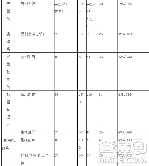 2020年報(bào)考中央戲劇學(xué)院需要多少分 2020年多少分可以報(bào)考中央戲劇學(xué)院