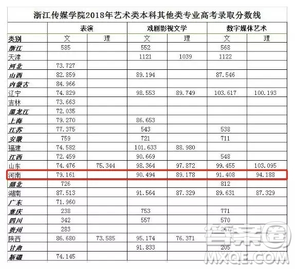 2020年高考多少分可以報考浙江傳媒學(xué)院 2020年報考浙江傳媒學(xué)院需要多少分