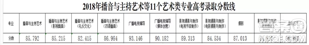 2020年高考多少分可以報考浙江傳媒學(xué)院 2020年報考浙江傳媒學(xué)院需要多少分
