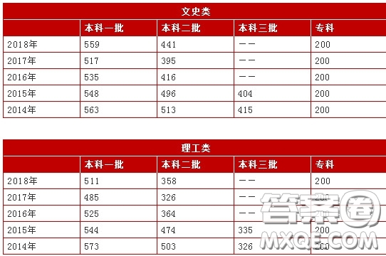 2020年河北高考各批次分?jǐn)?shù)線(xiàn)匯總