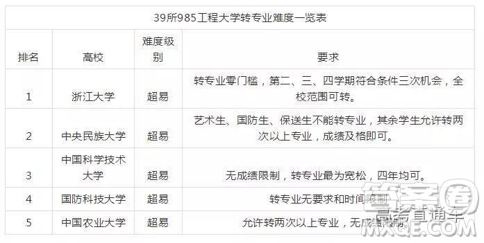 2020年大學(xué)轉(zhuǎn)專業(yè)難嗎 大學(xué)轉(zhuǎn)專業(yè)需要哪些條件