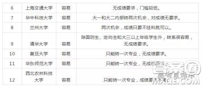 2020年大學(xué)轉(zhuǎn)專業(yè)難嗎 大學(xué)轉(zhuǎn)專業(yè)需要哪些條件