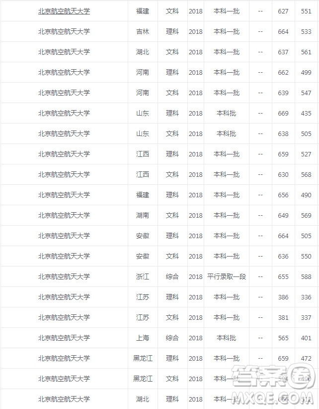 北京航空航天大學怎么樣 2020年北京航空航天大學錄取分數(shù)是多少