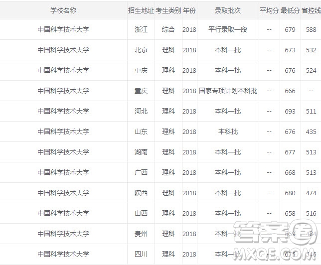 中國科學技術(shù)大學2020年高考錄取分數(shù)線是多少 中國科學技術(shù)大學怎么樣好不好
